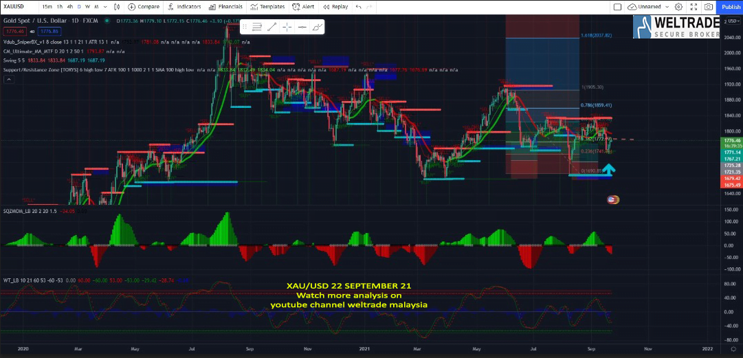 Analisa Gold Xauusd September Weltrade Malaysia