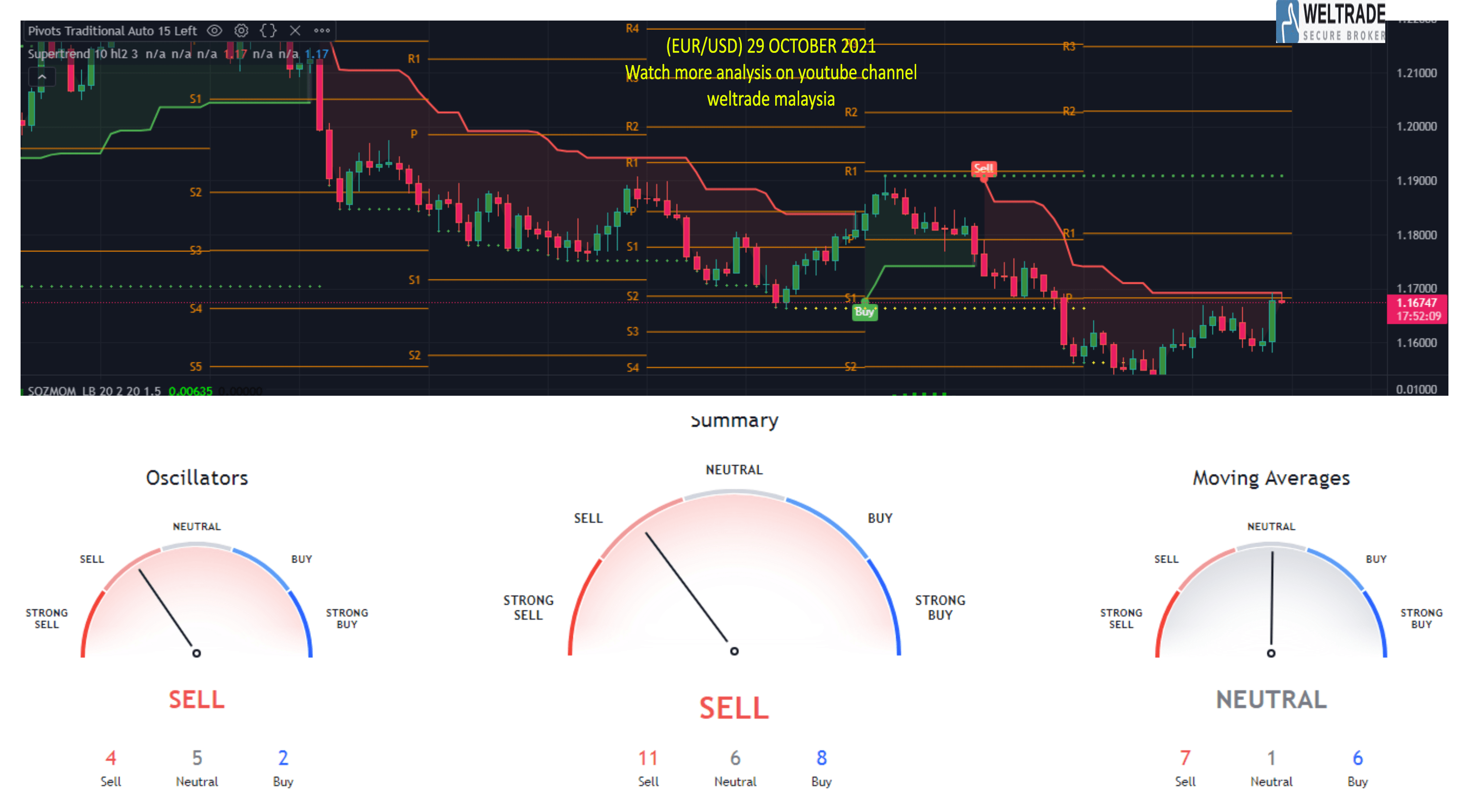 Analisis Forex EUR USD Oktober Weltrade Malaysia