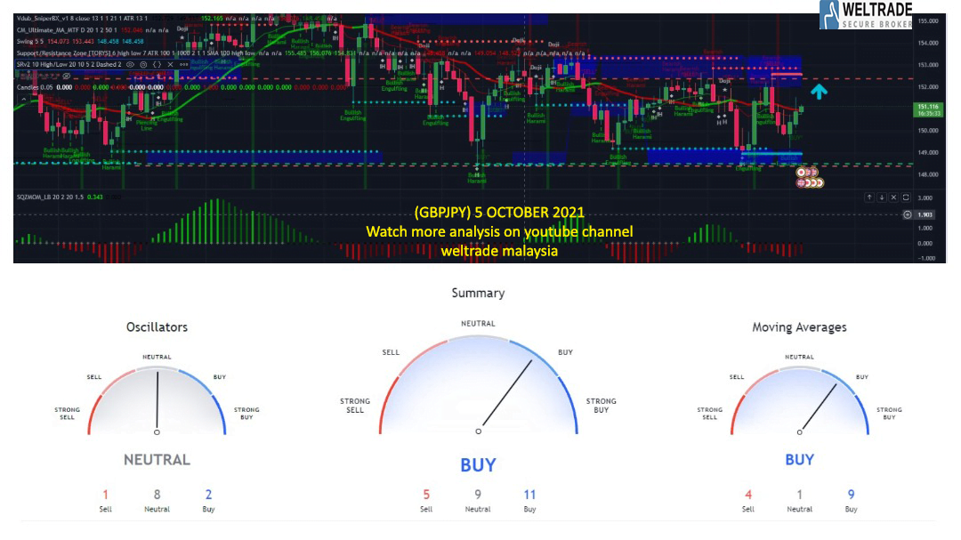 Analisis Forex Gbpjpy Oktober Weltrade Malaysia