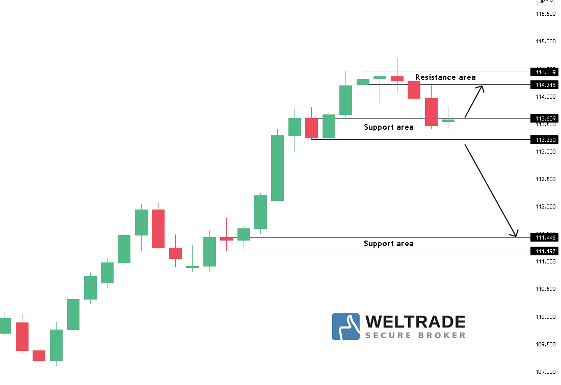 Analysis Forex Usdjpy Weltrade Malaysia