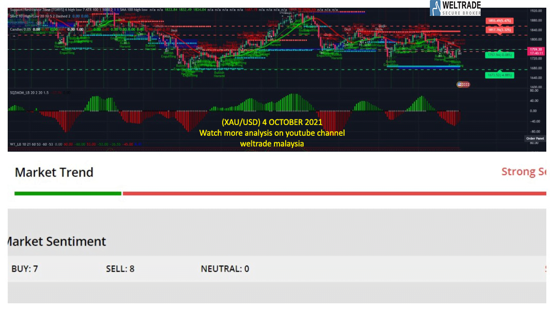 Analisis Gold Xauusd October Weltrade Malaysia