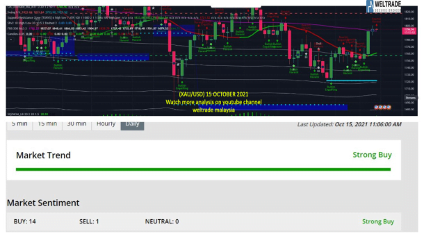 Analisis Gold Xauusd Oktober Weltrade Malaysia