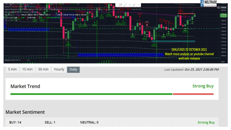 Analisis GOLD XAU USD Oktober Weltrade Malaysia