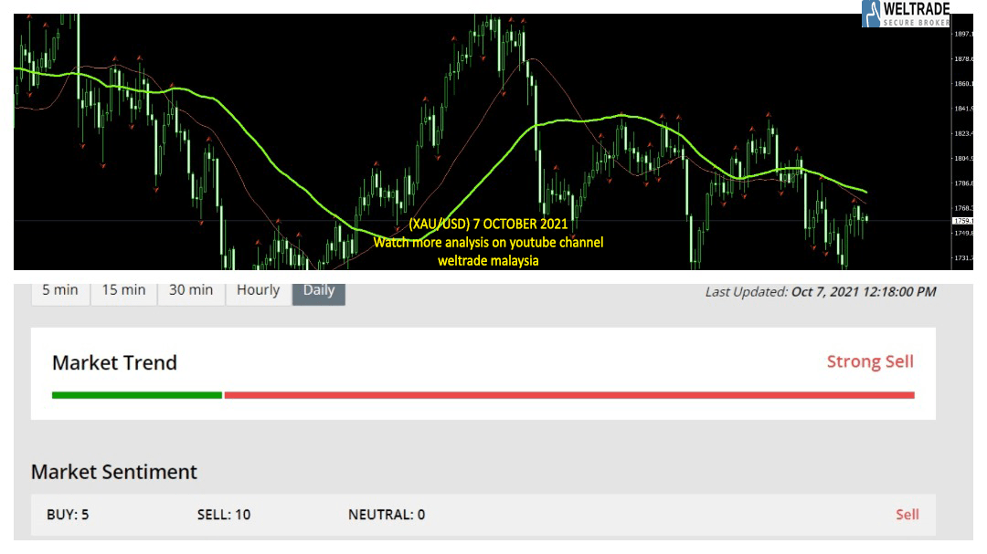 Analisis Gold Xau Usd Oktober Weltrade Malaysia