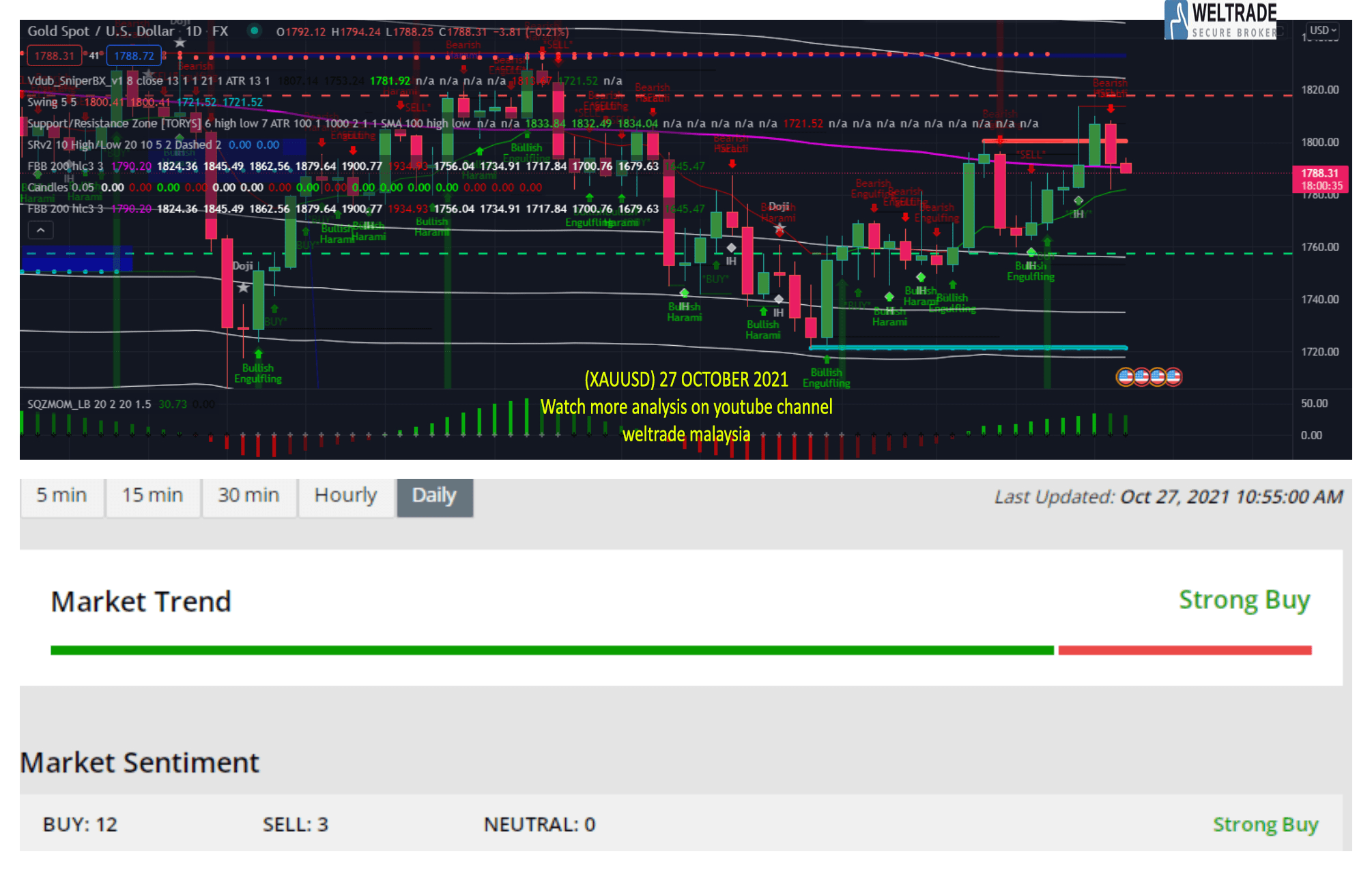 Analisis Gold Xau Usd Oktober Weltrade Malaysia