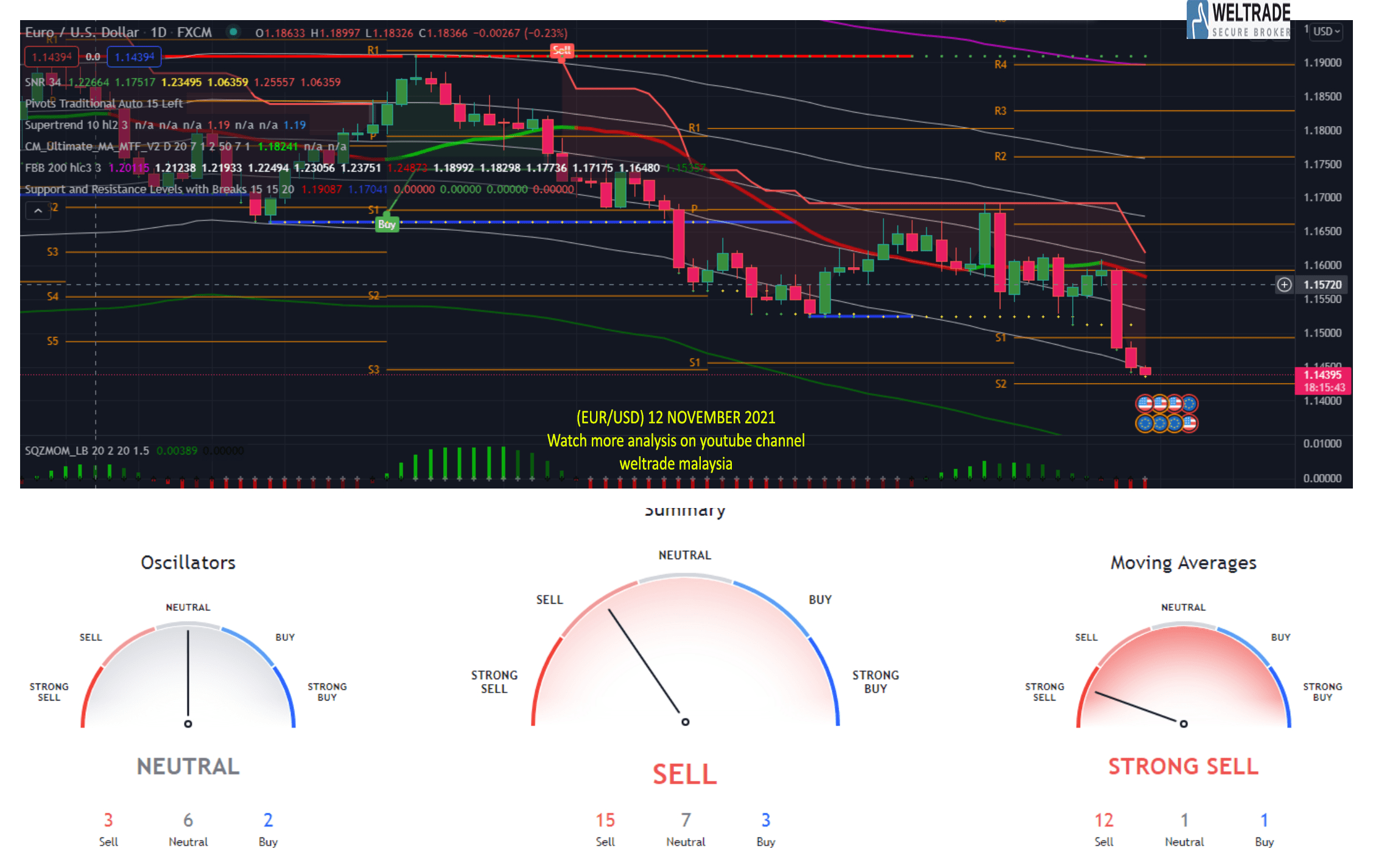 Analisis Forex EUR USD Nov Weltrade Malaysia