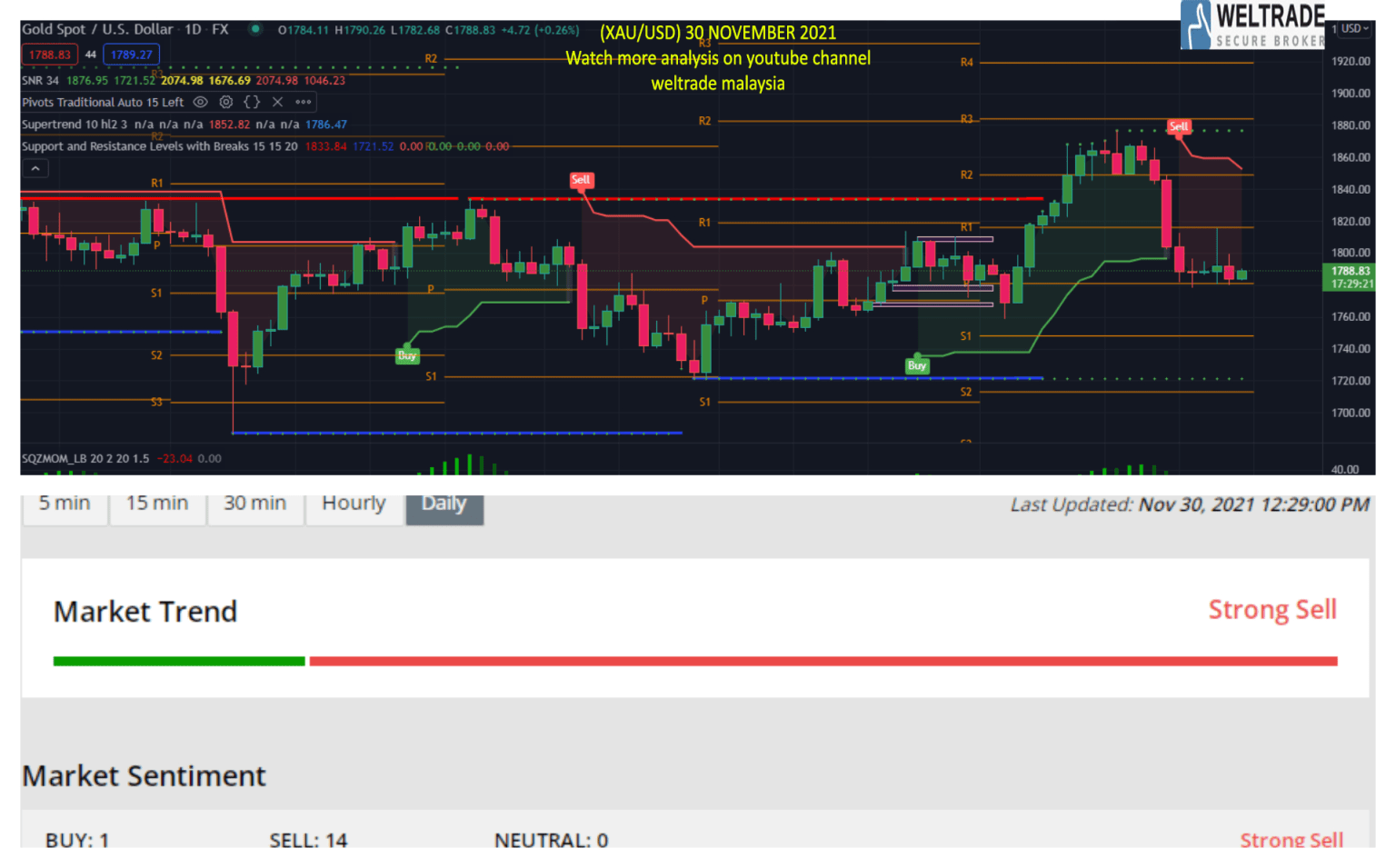 Analisis Gold Xau Usd Nov Weltrade Malaysia