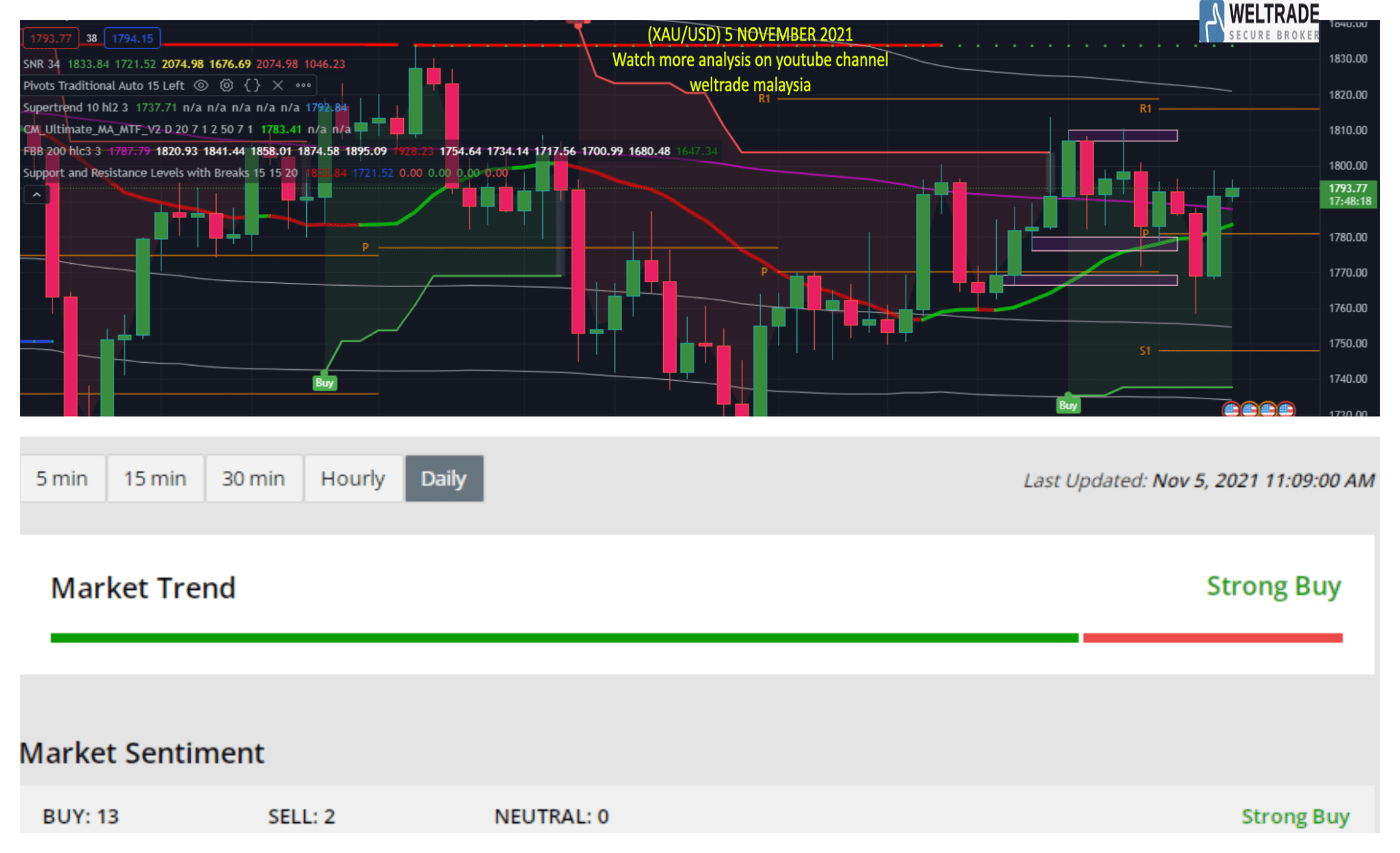 Analisis Gold Xau Usd Nov Weltrade Malaysia