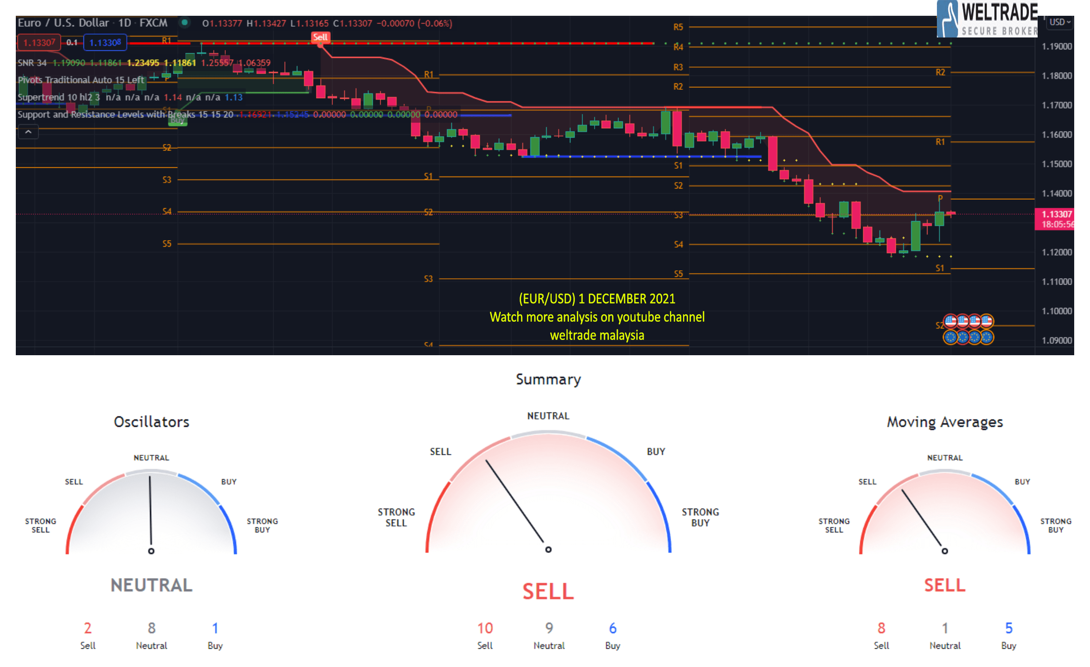 Analisis Forex EUR USD Dec Weltrade Malaysia