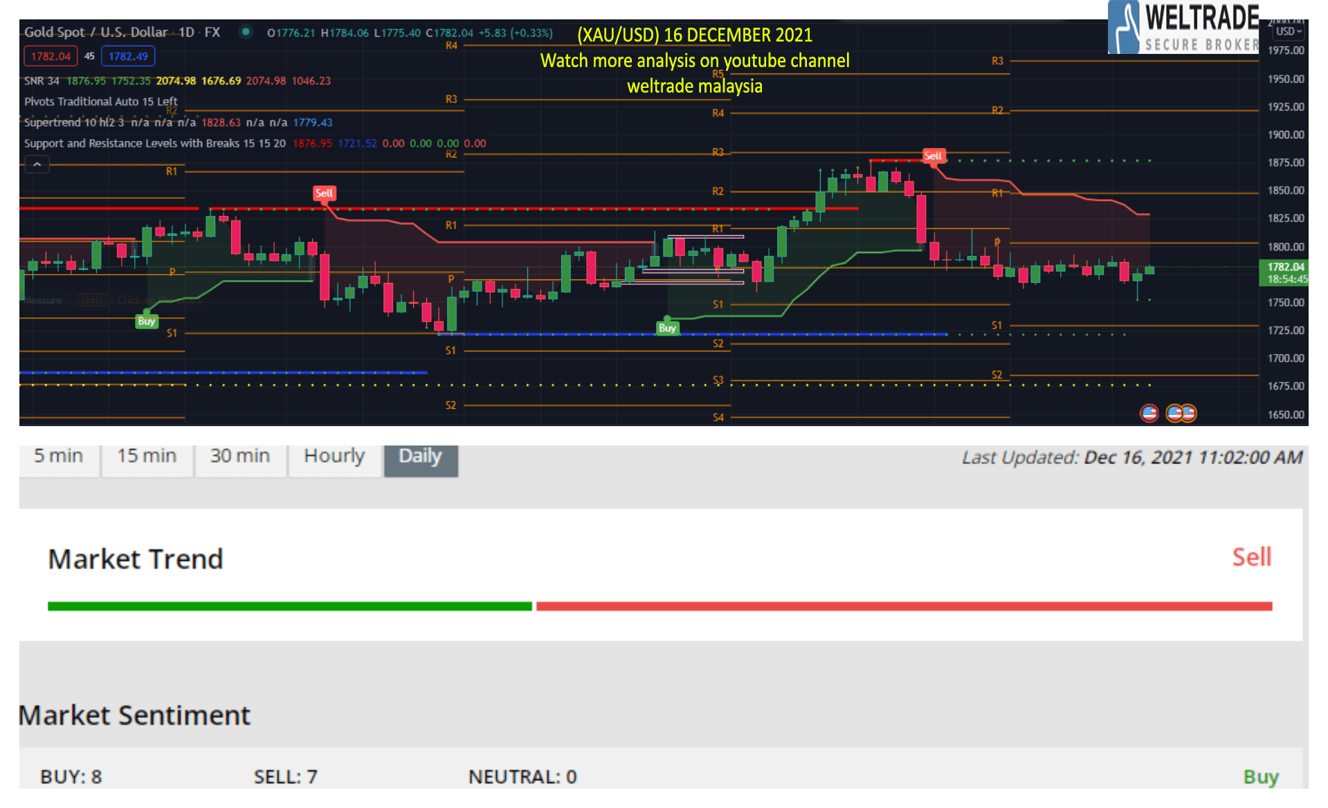 Analisis Gold Xau Usd Dec Weltrade Malaysia