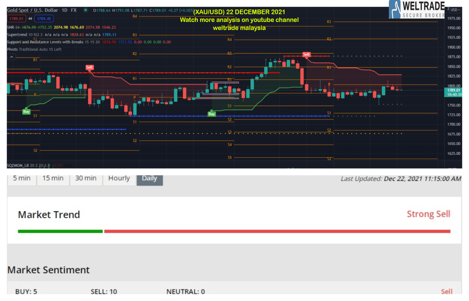 Analisis Gold Xau Usd Dec Weltrade Malaysia