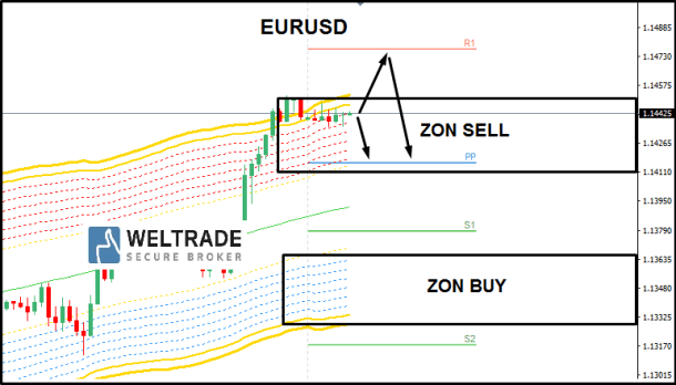 Analisa Harian Eurusd Khamis Januari Weltrade Malaysia