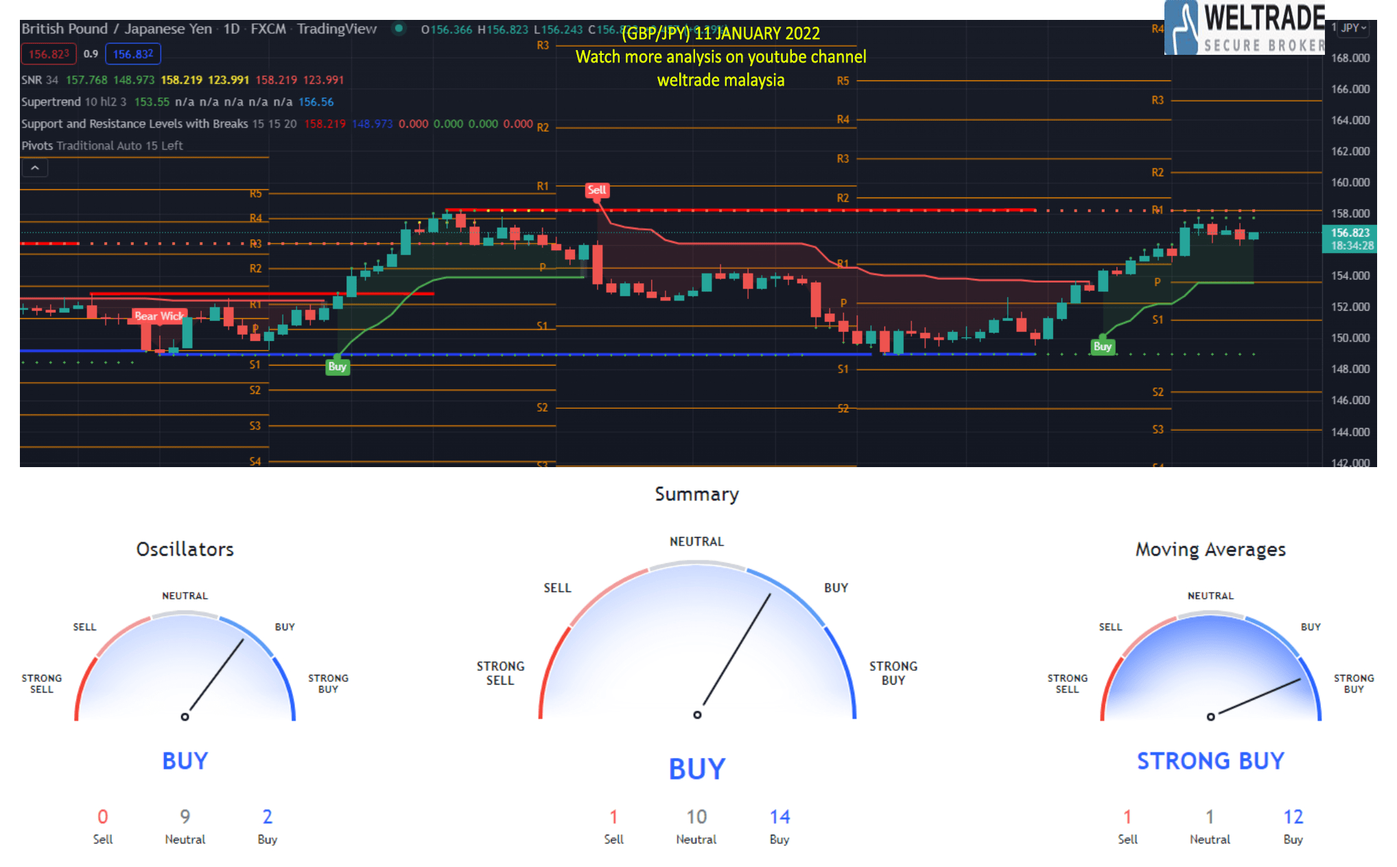 Analisis Forex GBP JPY 11 Jan 2022 Weltrade Malaysia