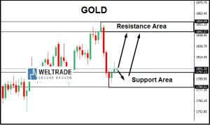 Analisa Harian Gold Xauusd Rabu Februari Analisagold Com