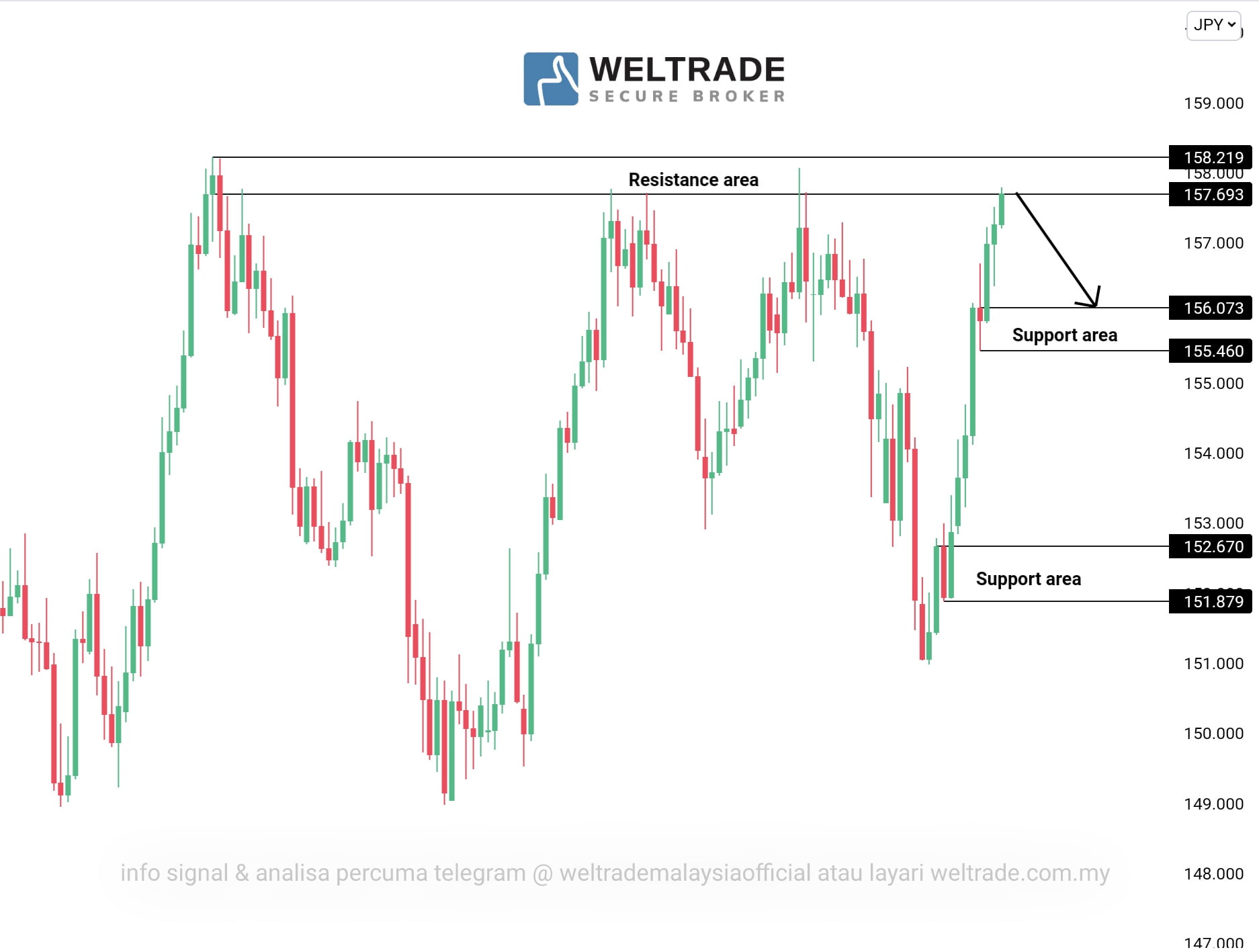 Analisa GBPJPY Weltrade Malaysia