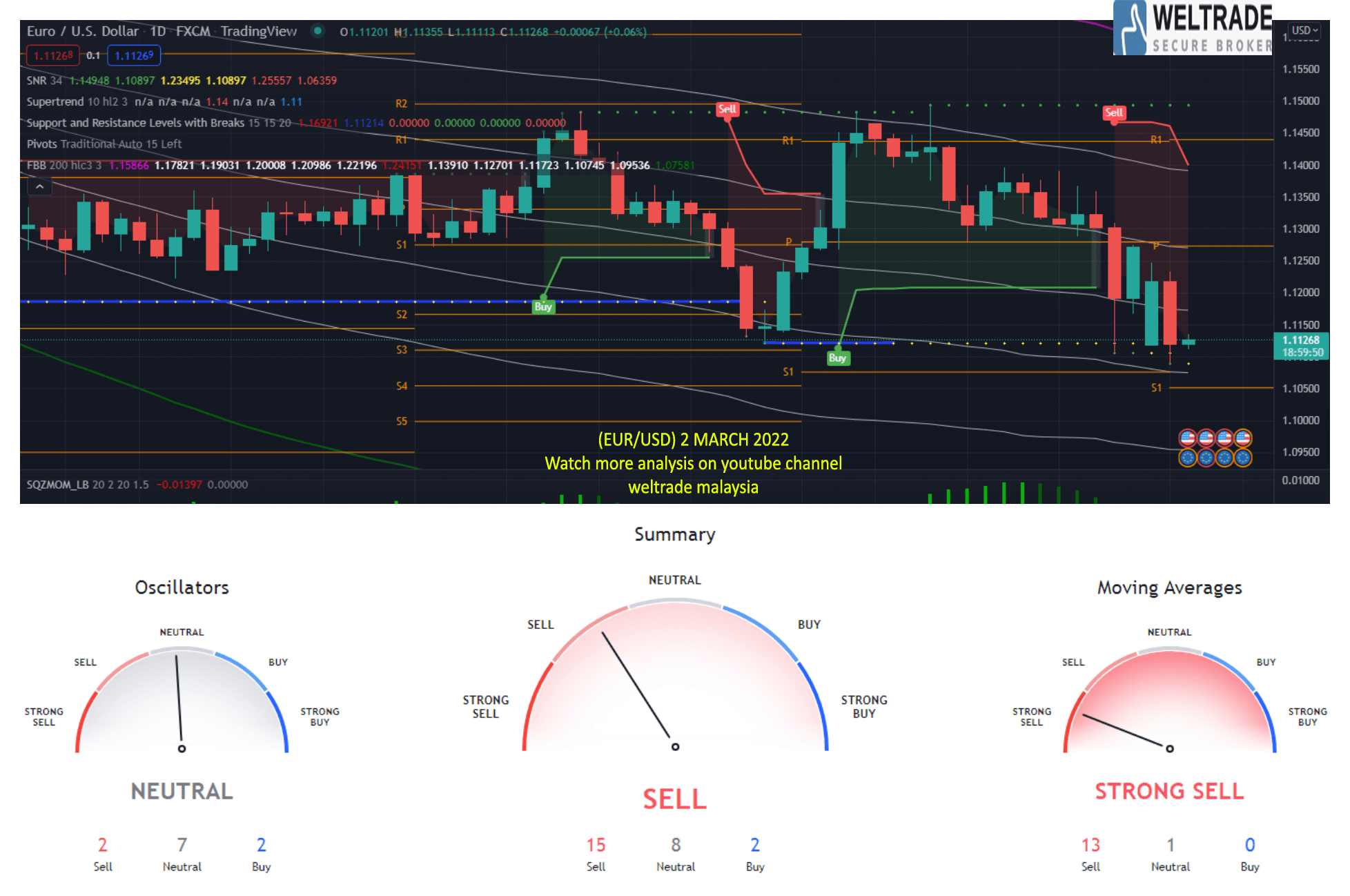 Analisis Forex EUR USD Mac Weltrade Malaysia