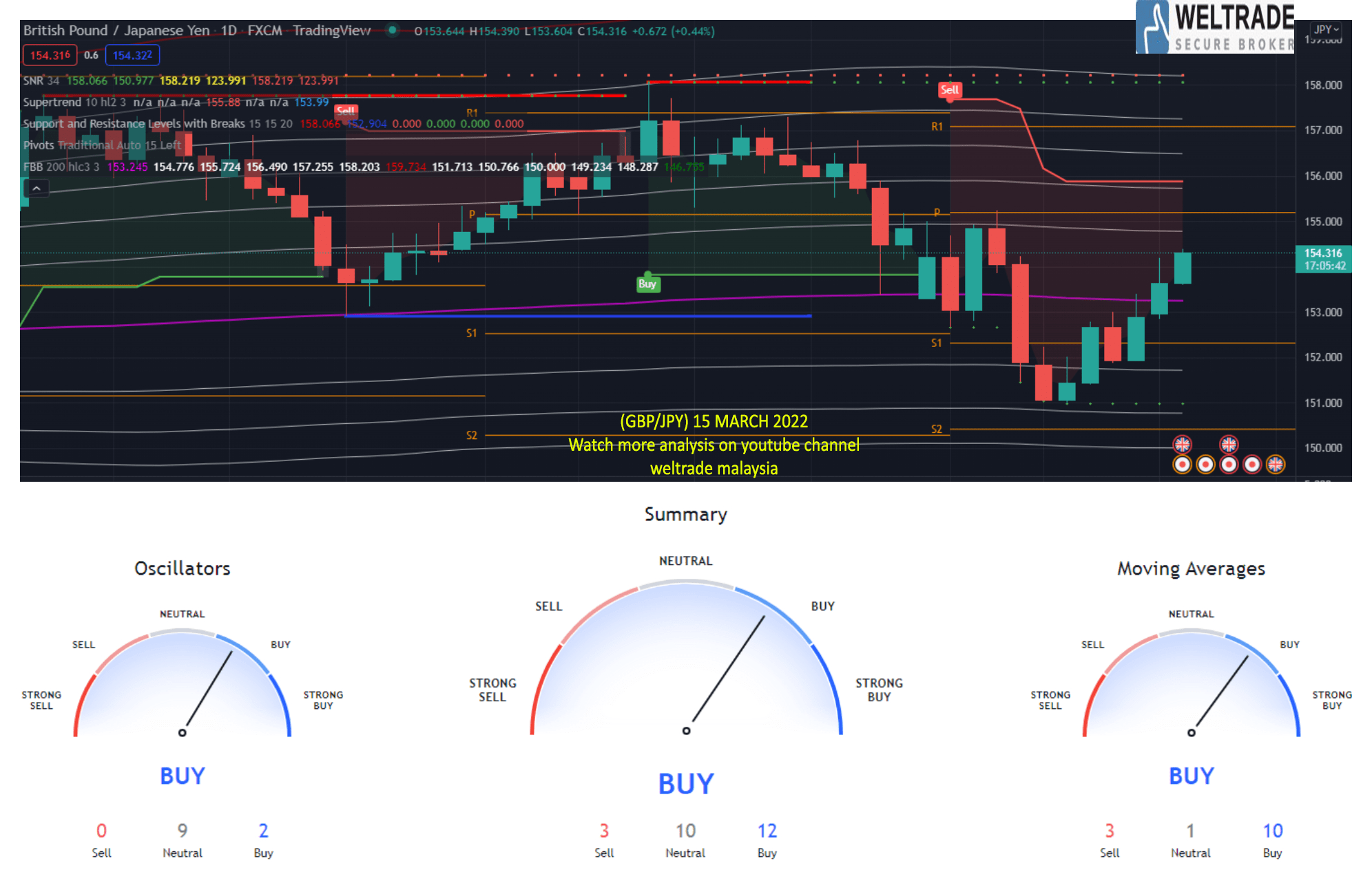 Analisis Forex Gbpjpy Mac Weltrade Malaysia