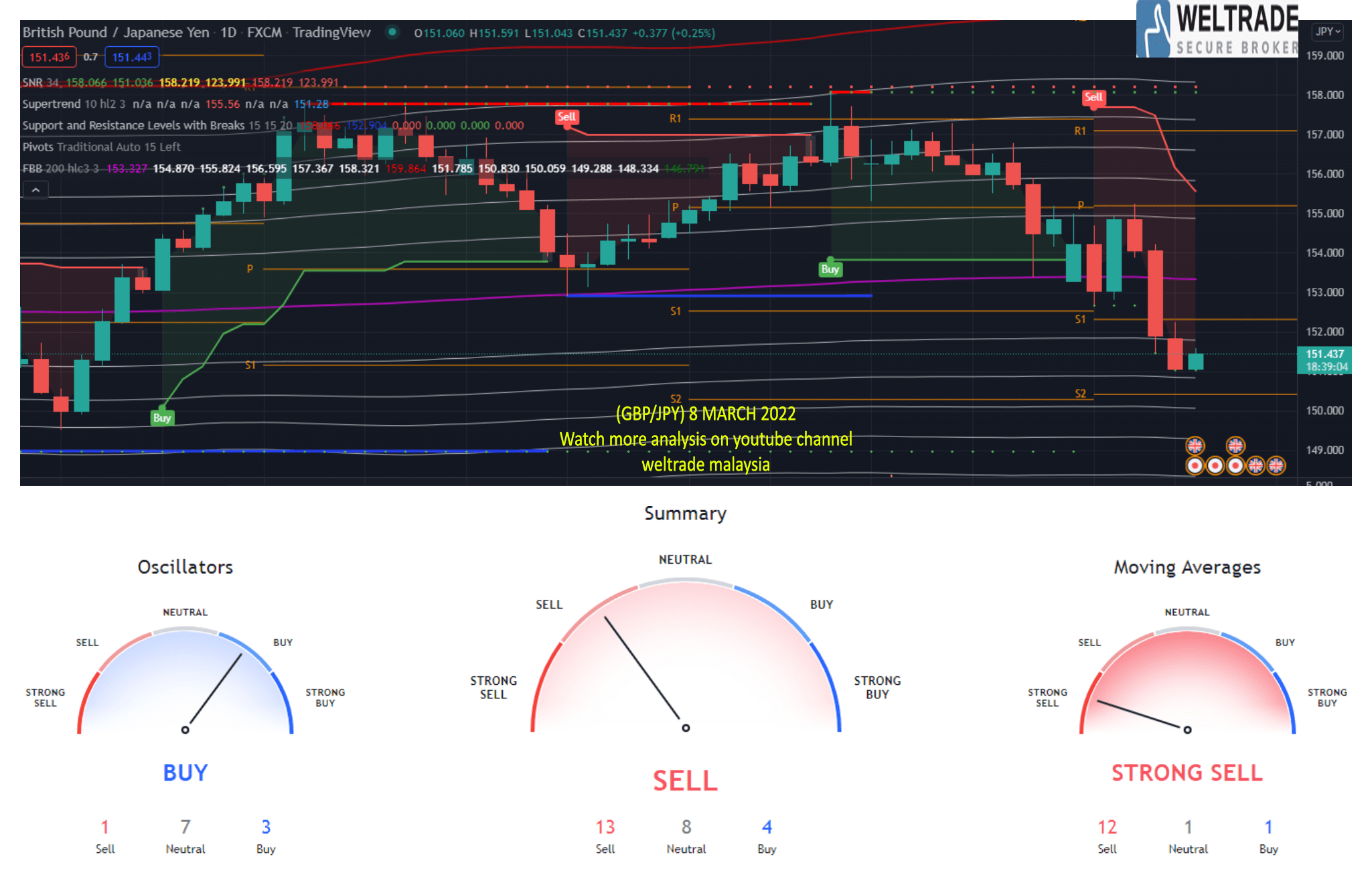 Analisis Forex Gbp Jpy Mac Weltrade Malaysia