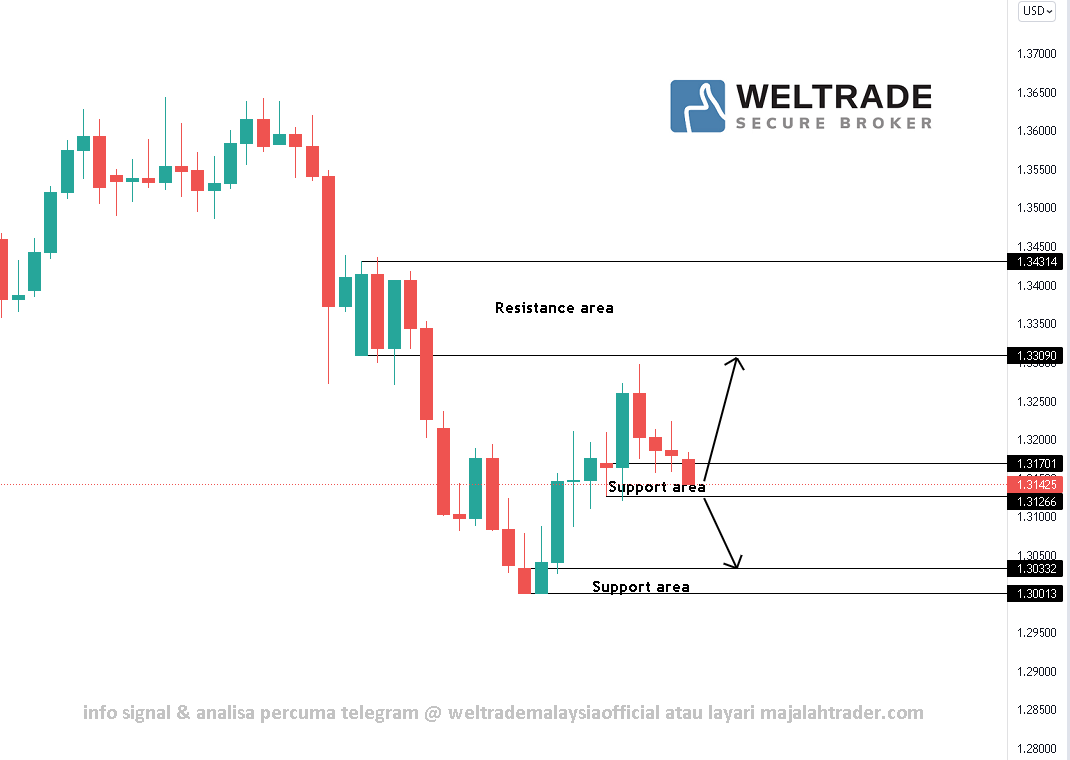 Analisa Gbpusd Weltrade Malaysia