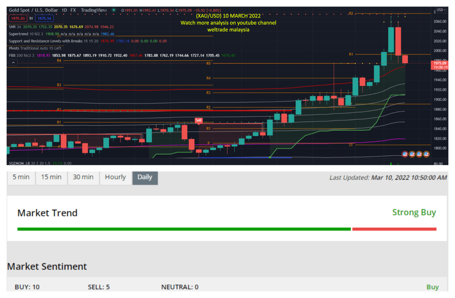 Analisis GOLD XAU USD Mac Weltrade Malaysia