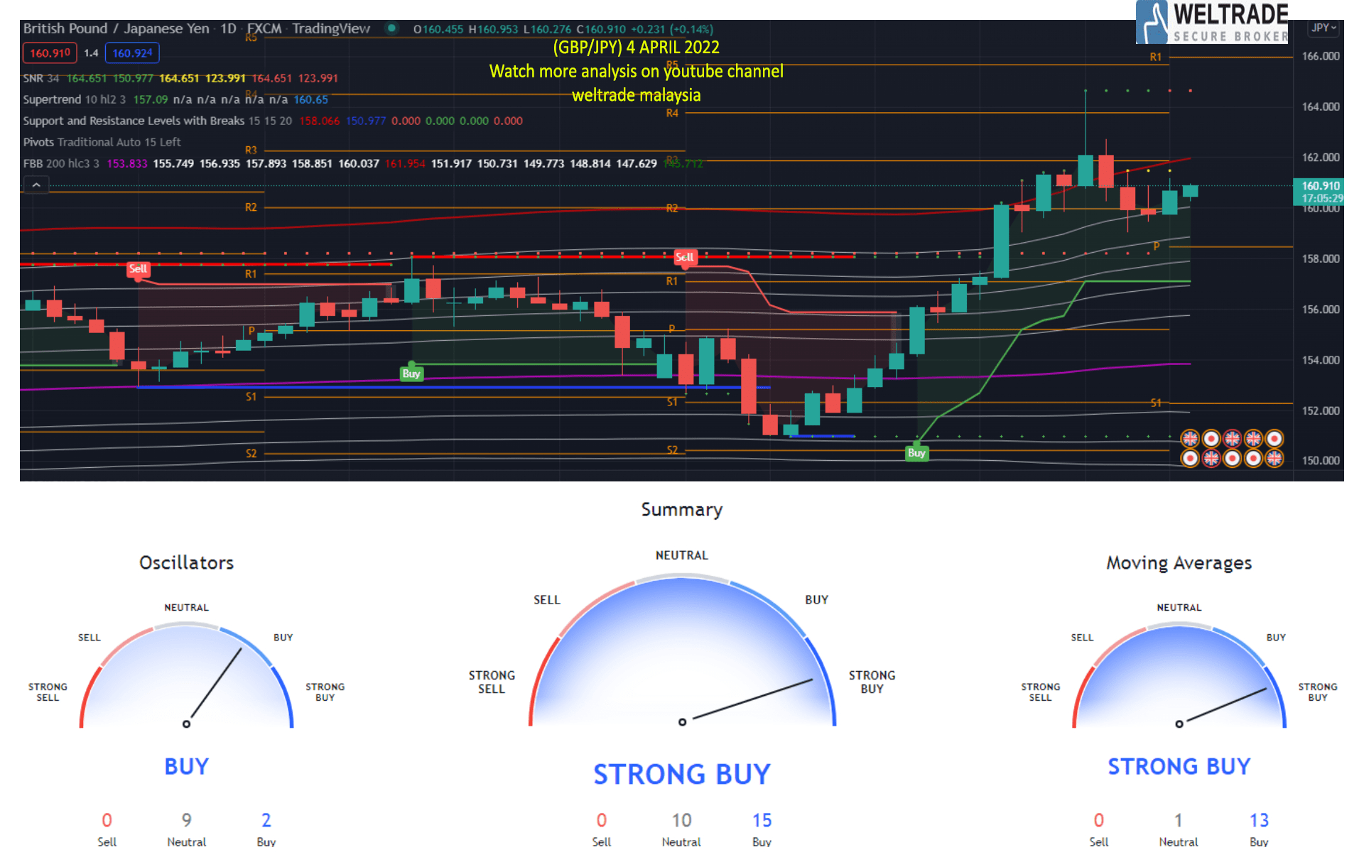 Analisis Forex GBPJPY April Weltrade Malaysia