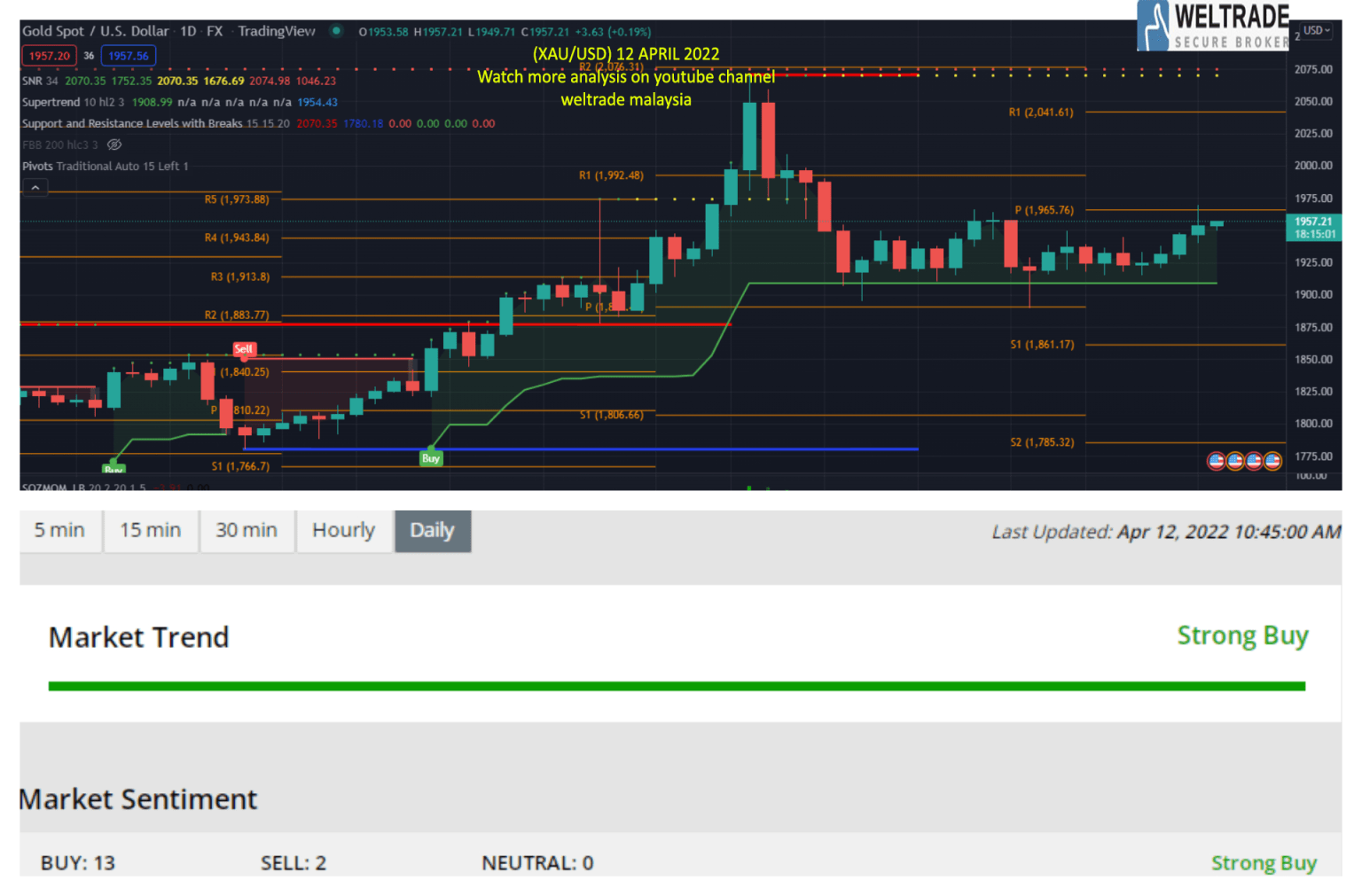 Analisis Gold Xauusd April Weltrade Malaysia