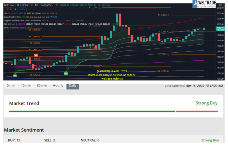 Analisis Gold Xau Usd April Weltrade Malaysia