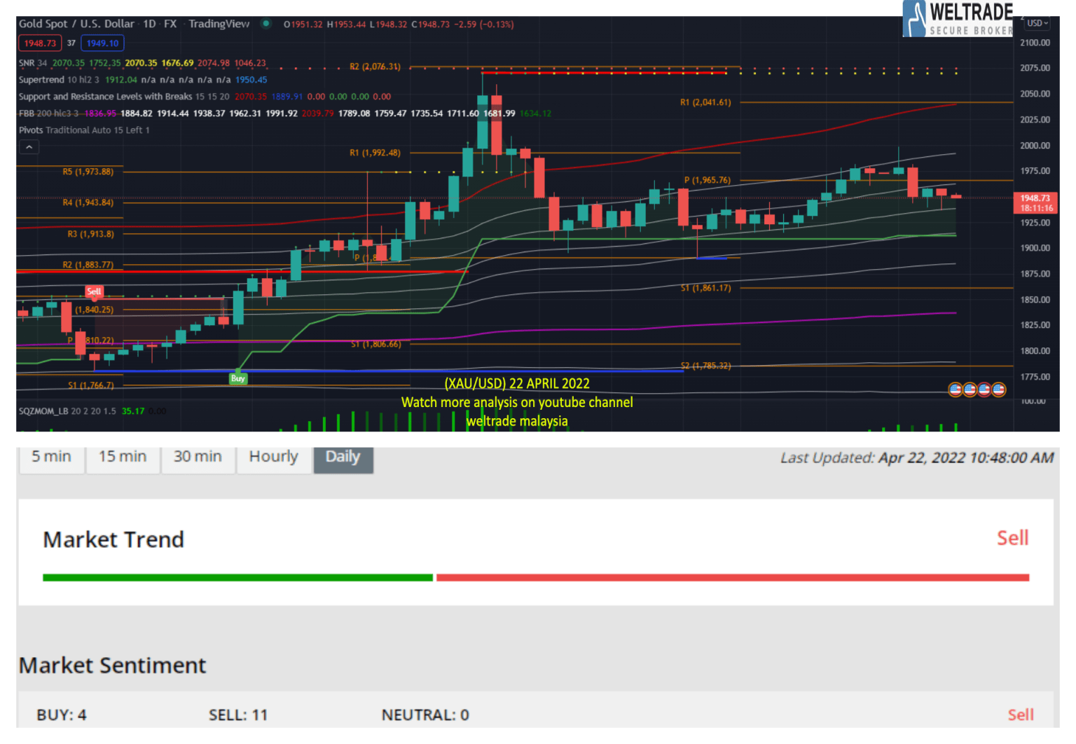 Analisis Gold Xau Usd April Weltrade Malaysia