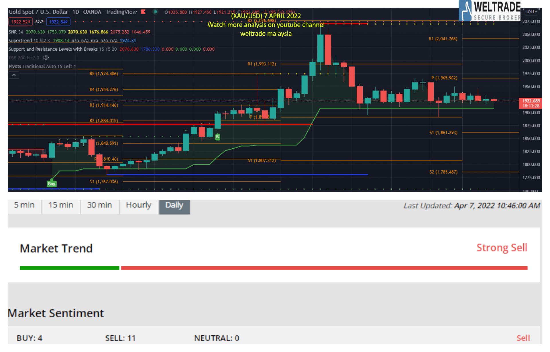 Analisis Gold Xauusd April Weltrade Malaysia