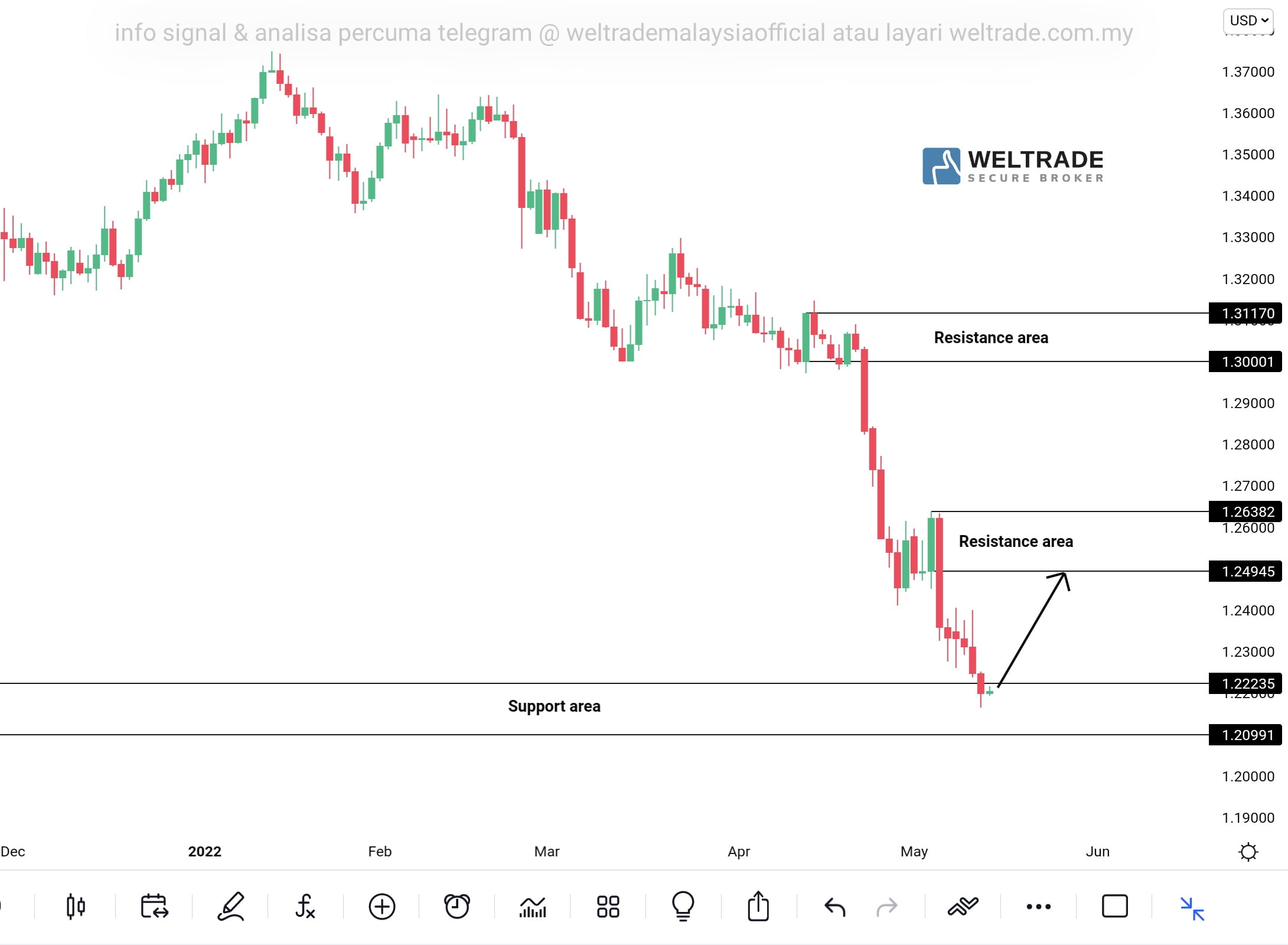 Analisa Gbpusd Weltrade Malaysia