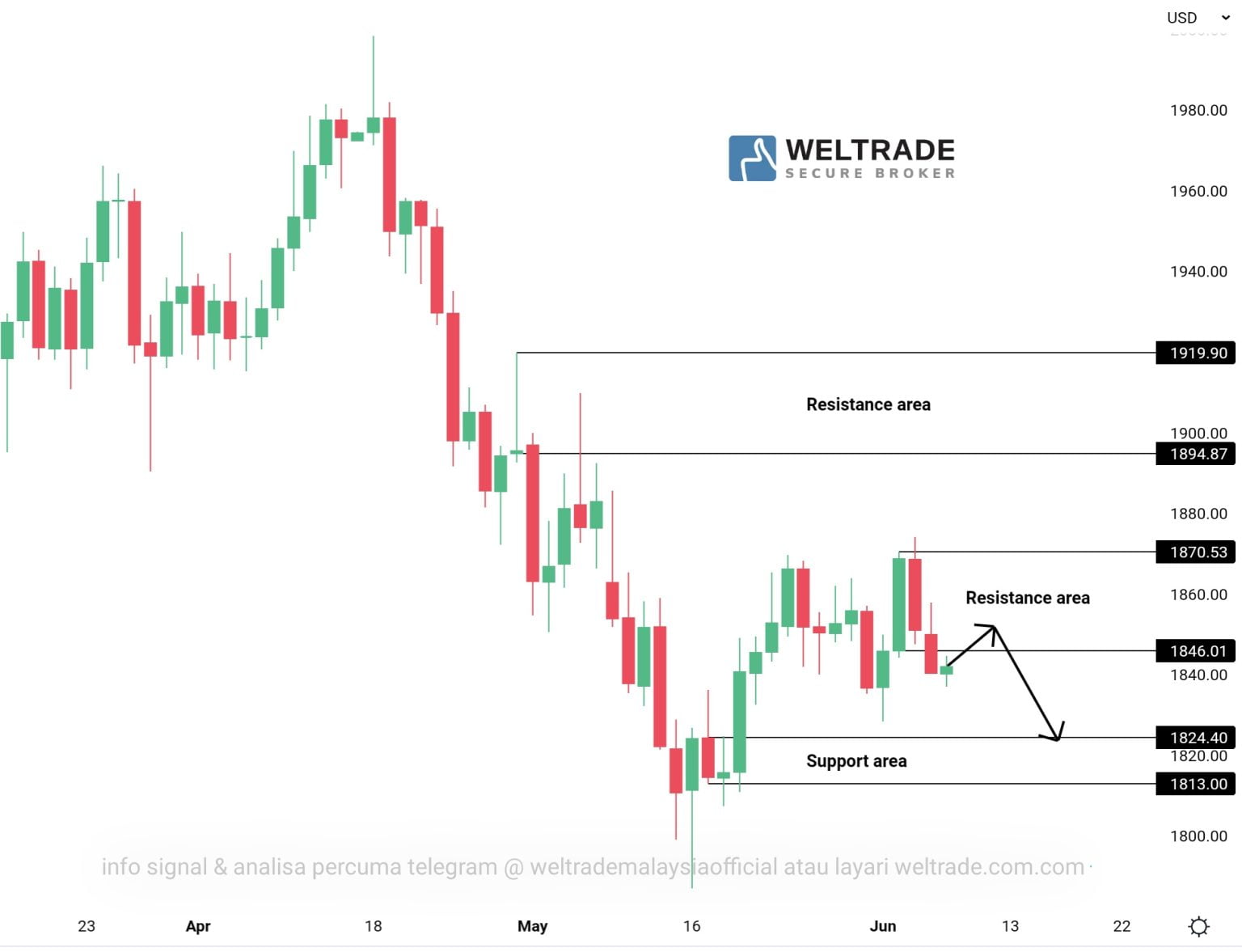 Analisa Gold Weltrade Malaysia Analisagold Com