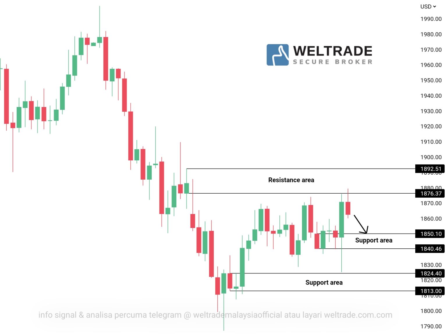 Analisa Gold Weltrade Malaysia Analisagold Com