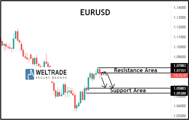 Analisa EURUSD Hari Ini Rabu Jun Weltrade Malaysia