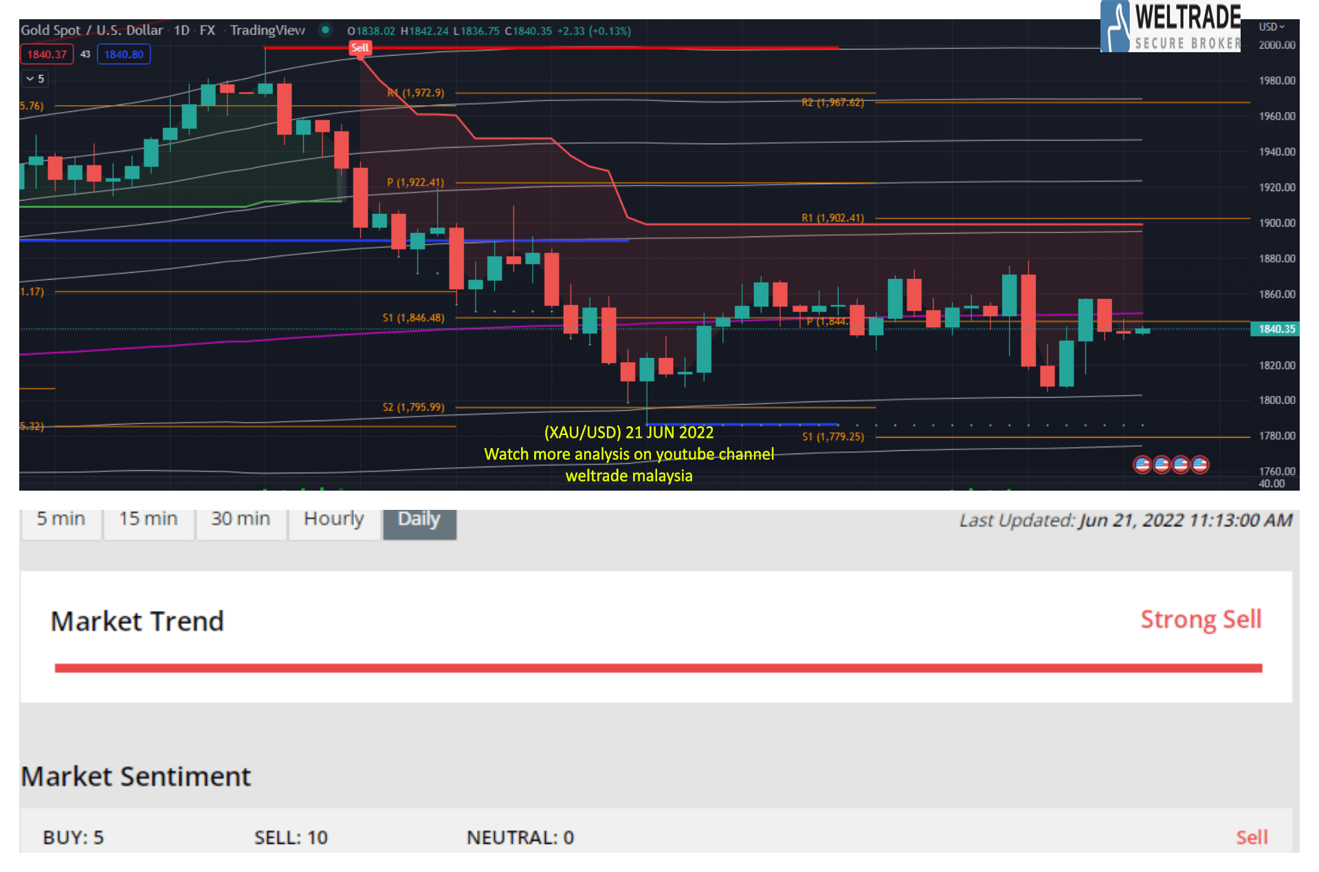 Analisis Gold Xau Usd Jun Weltrade Malaysia