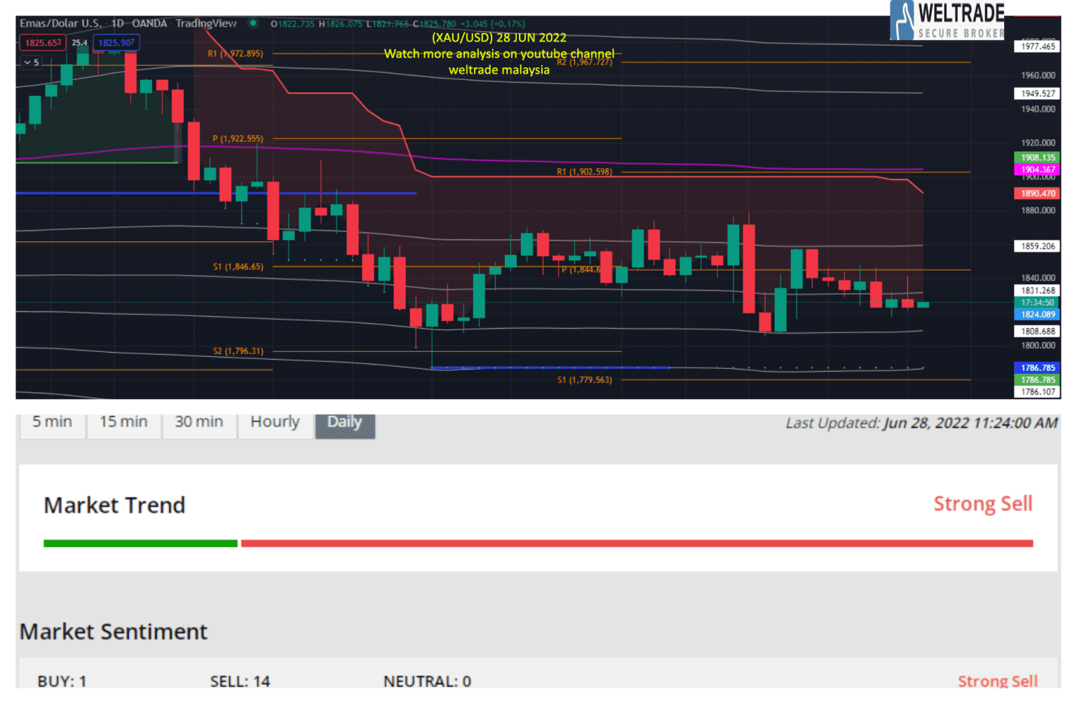 Analisis Gold Xau Usd Jun Weltrade Malaysia