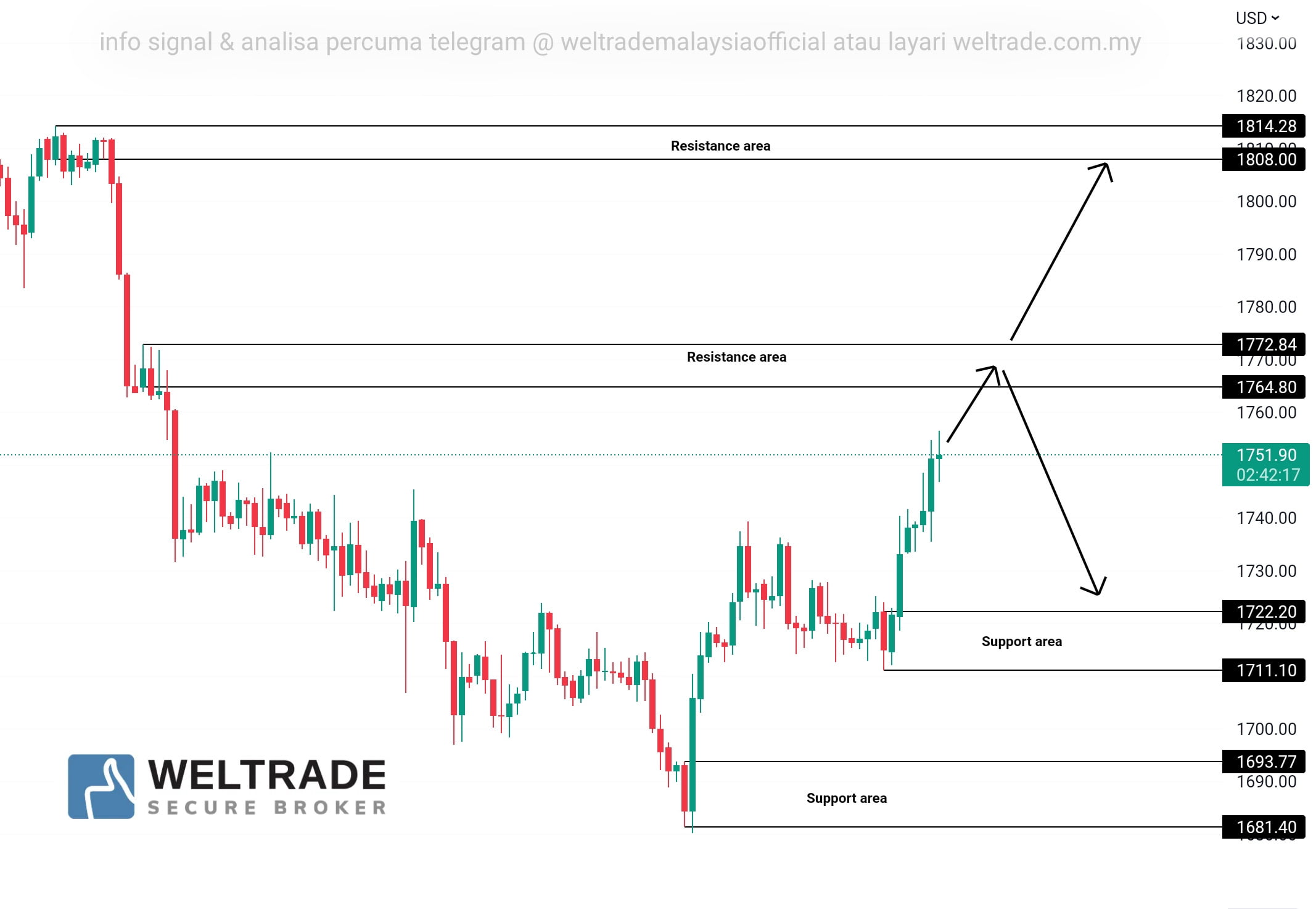 Analisa Gold Weltrade Malaysia