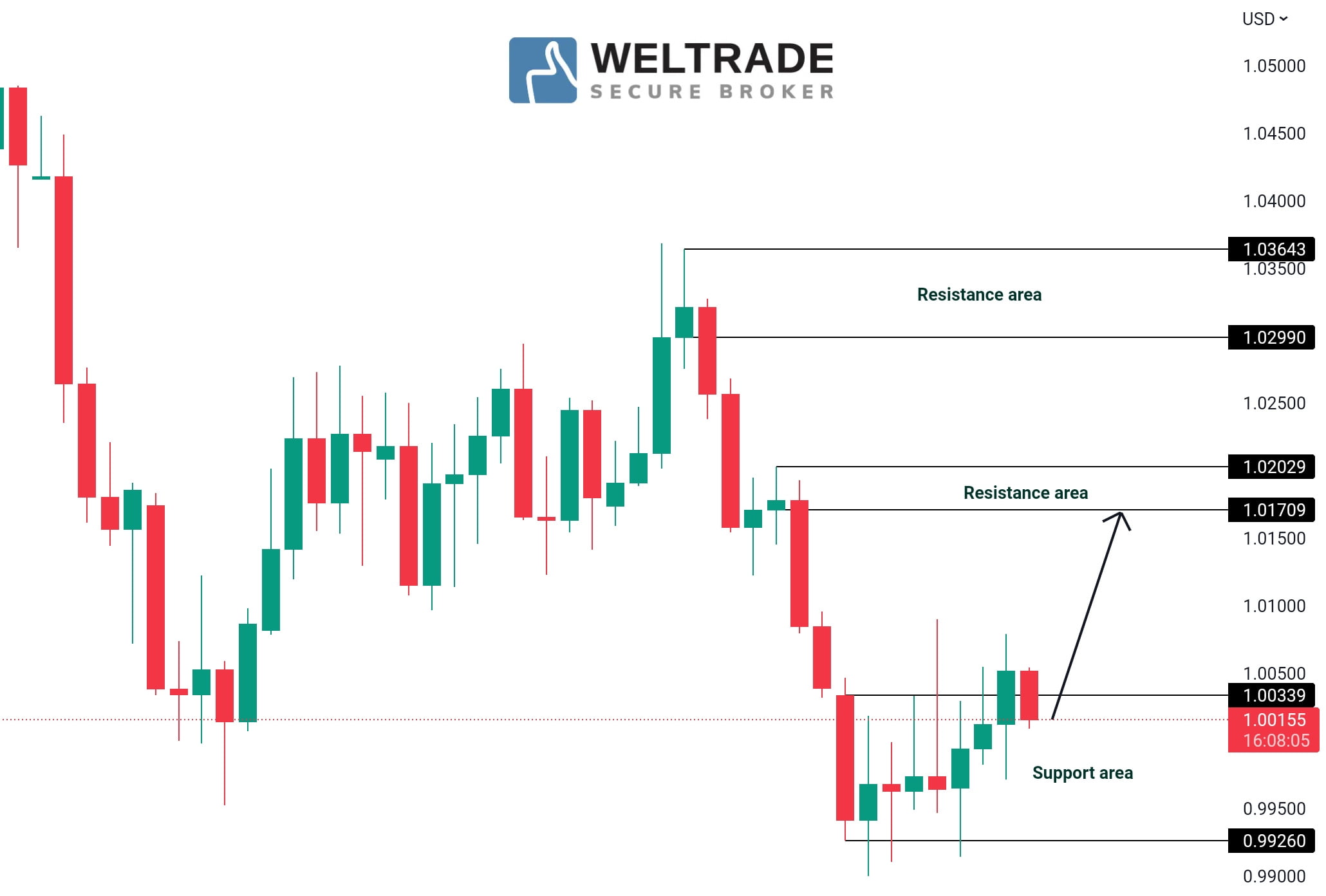 Analisa Eurusd Weltrade Malaysia