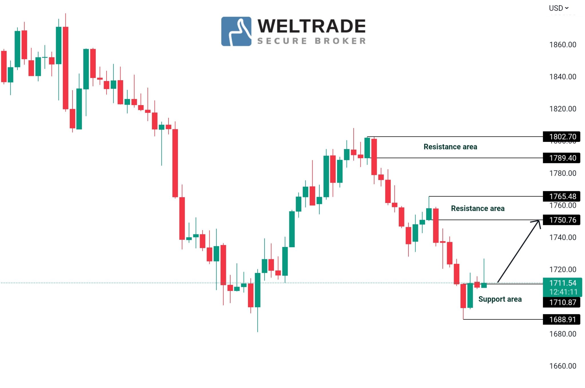 Analisa Gold Weltrade Malaysia Analisagold Com